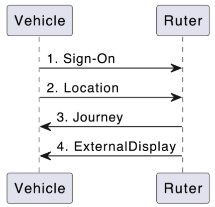 Overview of important messages